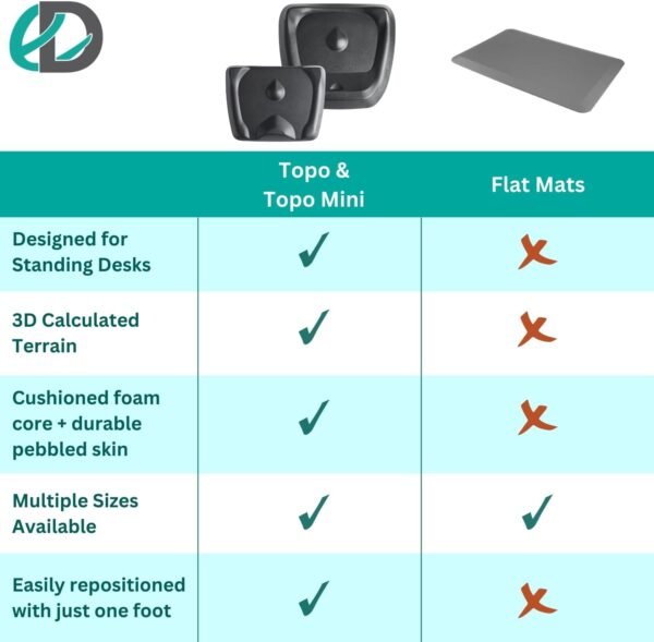 Grab high-quality Topo Comfort Mat by Ergojiven | Original Non-Fatigue Prevention Standing Desk Mat with Calculated Terrain | Accessories | Obsidian Black - Image 7